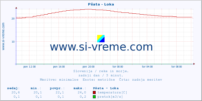 POVPREČJE :: Pšata - Loka :: temperatura | pretok | višina :: zadnji dan / 5 minut.