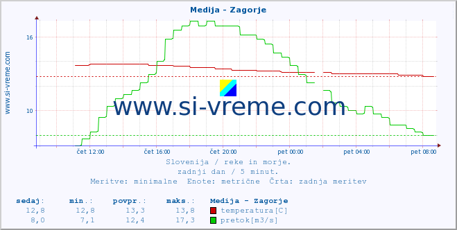 POVPREČJE :: Medija - Zagorje :: temperatura | pretok | višina :: zadnji dan / 5 minut.