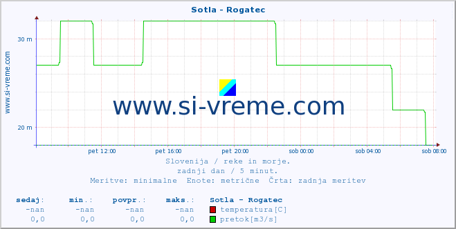 POVPREČJE :: Sotla - Rogatec :: temperatura | pretok | višina :: zadnji dan / 5 minut.