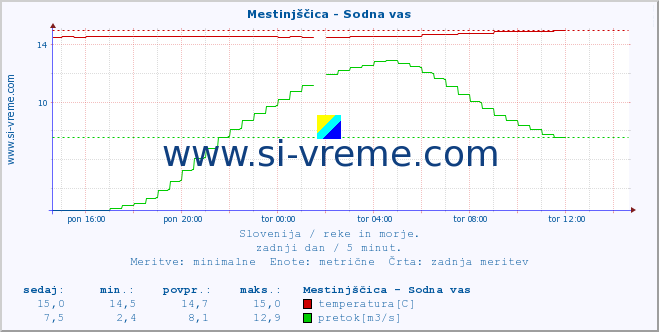 POVPREČJE :: Mestinjščica - Sodna vas :: temperatura | pretok | višina :: zadnji dan / 5 minut.