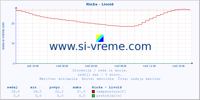 POVPREČJE :: Rinža - Livold :: temperatura | pretok | višina :: zadnji dan / 5 minut.