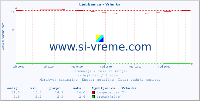 POVPREČJE :: Ljubljanica - Vrhnika :: temperatura | pretok | višina :: zadnji dan / 5 minut.