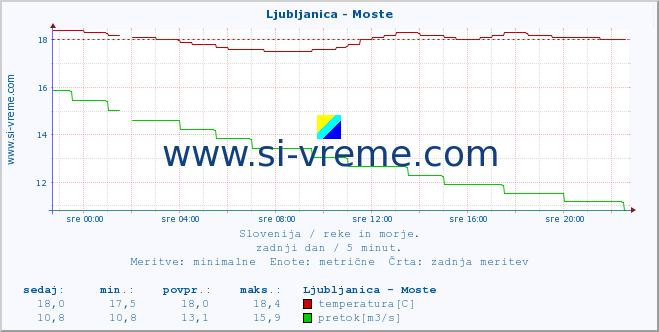 POVPREČJE :: Ljubljanica - Moste :: temperatura | pretok | višina :: zadnji dan / 5 minut.