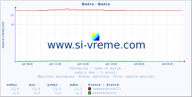 POVPREČJE :: Bistra - Bistra :: temperatura | pretok | višina :: zadnji dan / 5 minut.