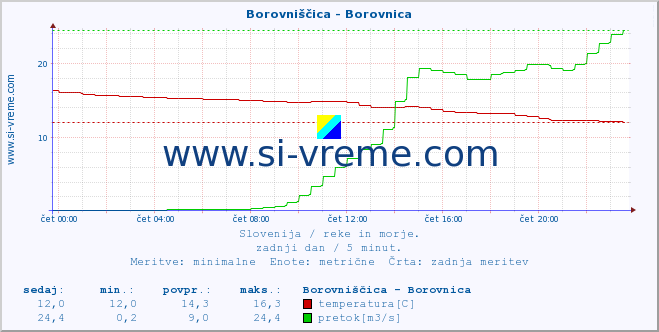 POVPREČJE :: Borovniščica - Borovnica :: temperatura | pretok | višina :: zadnji dan / 5 minut.