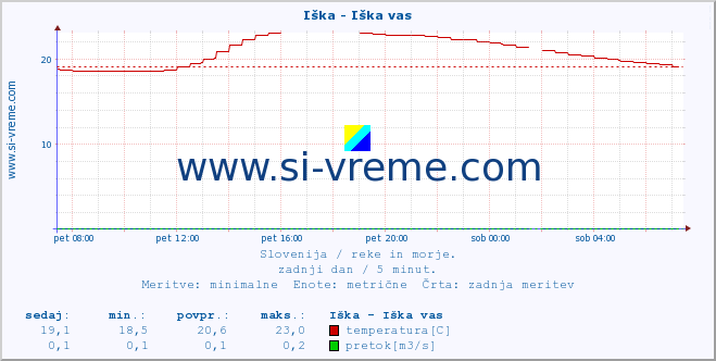 POVPREČJE :: Iška - Iška vas :: temperatura | pretok | višina :: zadnji dan / 5 minut.