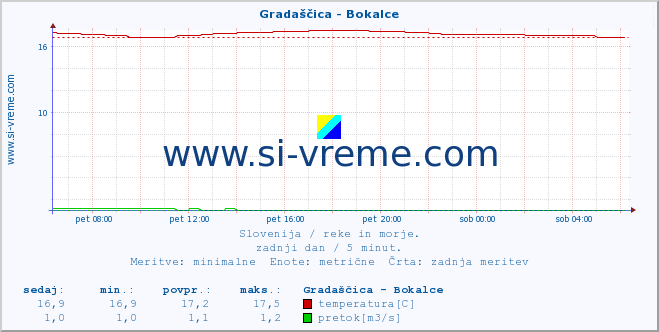 POVPREČJE :: Gradaščica - Bokalce :: temperatura | pretok | višina :: zadnji dan / 5 minut.