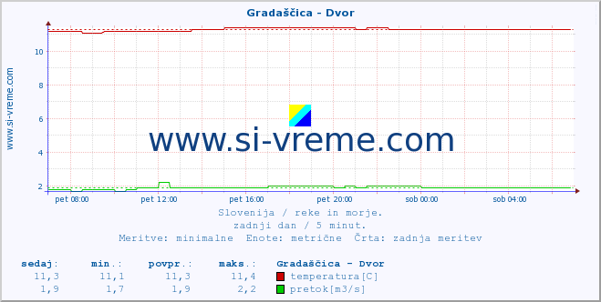 POVPREČJE :: Gradaščica - Dvor :: temperatura | pretok | višina :: zadnji dan / 5 minut.