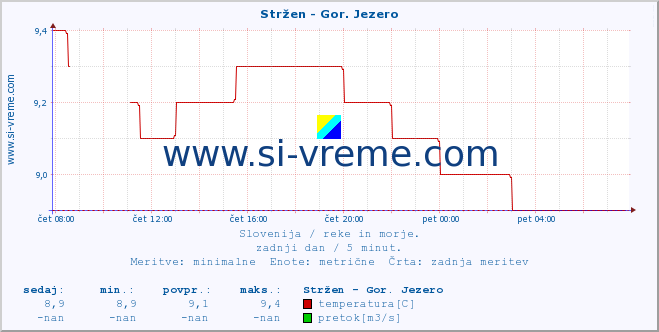 POVPREČJE :: Stržen - Gor. Jezero :: temperatura | pretok | višina :: zadnji dan / 5 minut.