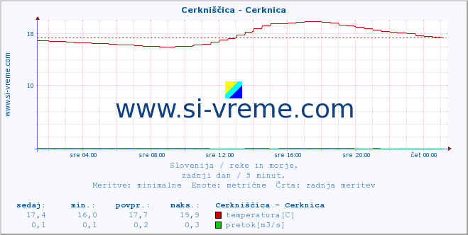 POVPREČJE :: Cerkniščica - Cerknica :: temperatura | pretok | višina :: zadnji dan / 5 minut.