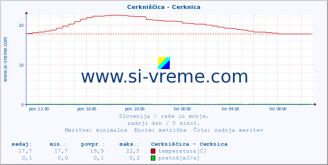 POVPREČJE :: Cerkniščica - Cerknica :: temperatura | pretok | višina :: zadnji dan / 5 minut.