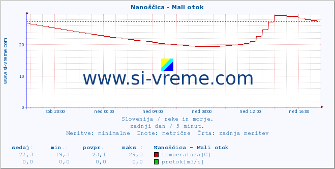 POVPREČJE :: Nanoščica - Mali otok :: temperatura | pretok | višina :: zadnji dan / 5 minut.