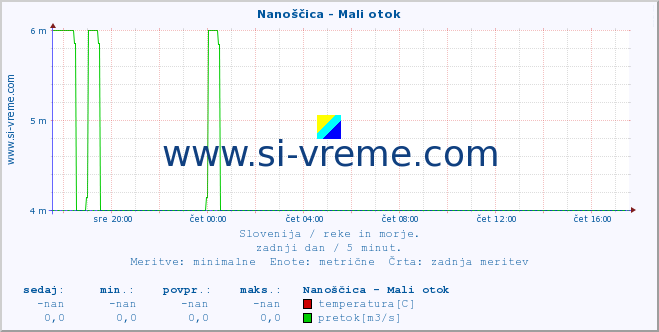 POVPREČJE :: Nanoščica - Mali otok :: temperatura | pretok | višina :: zadnji dan / 5 minut.