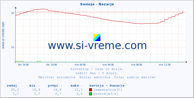 POVPREČJE :: Savinja - Nazarje :: temperatura | pretok | višina :: zadnji dan / 5 minut.