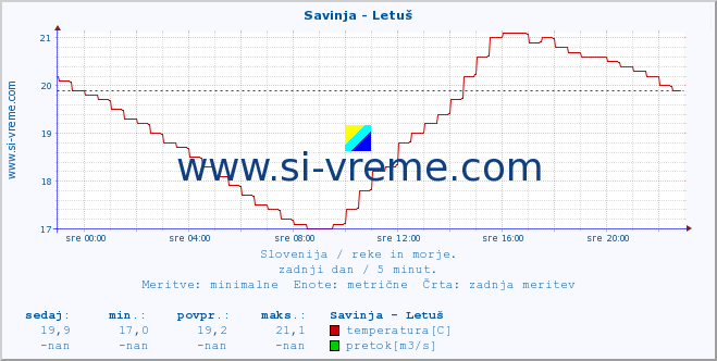 POVPREČJE :: Savinja - Letuš :: temperatura | pretok | višina :: zadnji dan / 5 minut.