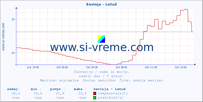 POVPREČJE :: Savinja - Letuš :: temperatura | pretok | višina :: zadnji dan / 5 minut.