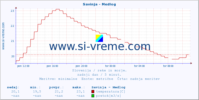 POVPREČJE :: Savinja - Medlog :: temperatura | pretok | višina :: zadnji dan / 5 minut.