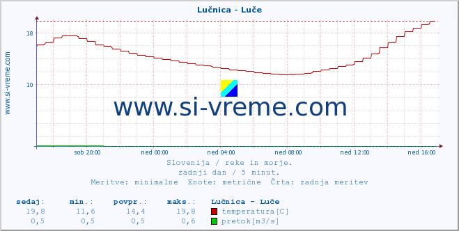 POVPREČJE :: Lučnica - Luče :: temperatura | pretok | višina :: zadnji dan / 5 minut.