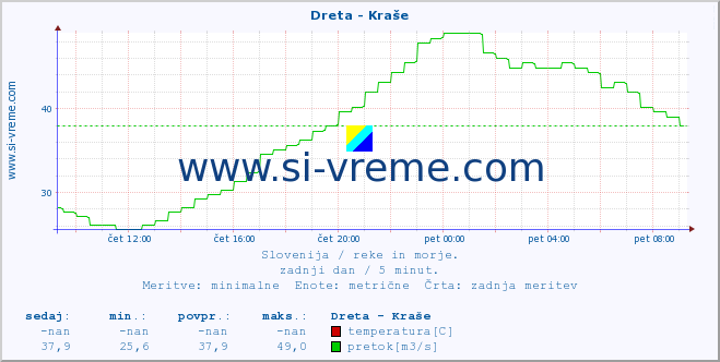 POVPREČJE :: Dreta - Kraše :: temperatura | pretok | višina :: zadnji dan / 5 minut.