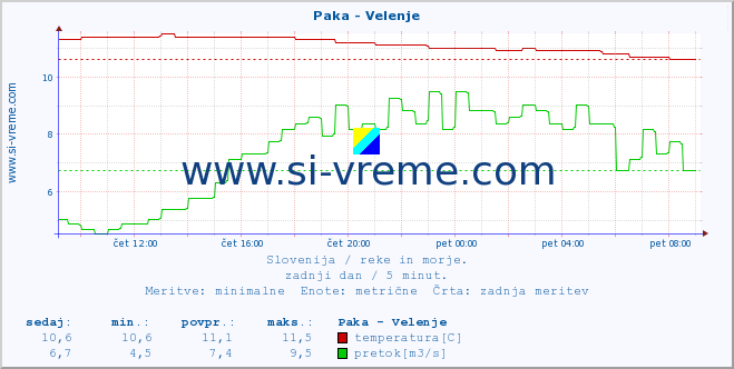 POVPREČJE :: Paka - Velenje :: temperatura | pretok | višina :: zadnji dan / 5 minut.