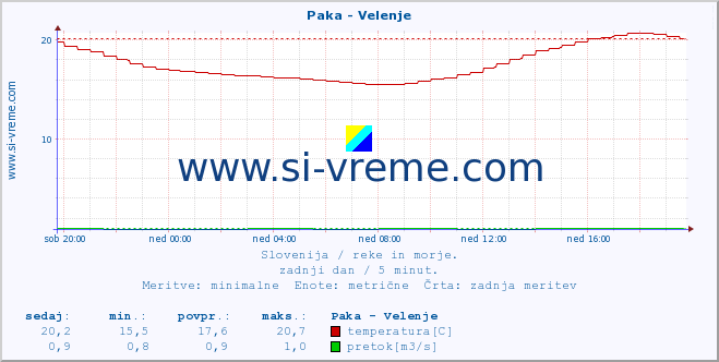 POVPREČJE :: Paka - Velenje :: temperatura | pretok | višina :: zadnji dan / 5 minut.