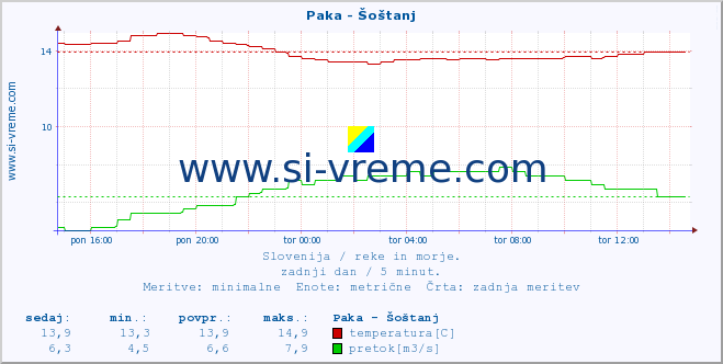 POVPREČJE :: Paka - Šoštanj :: temperatura | pretok | višina :: zadnji dan / 5 minut.