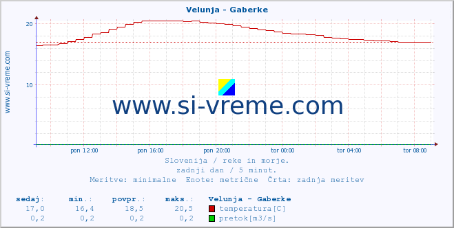 POVPREČJE :: Velunja - Gaberke :: temperatura | pretok | višina :: zadnji dan / 5 minut.