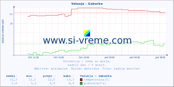 POVPREČJE :: Velunja - Gaberke :: temperatura | pretok | višina :: zadnji dan / 5 minut.