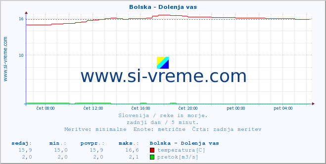 POVPREČJE :: Bolska - Dolenja vas :: temperatura | pretok | višina :: zadnji dan / 5 minut.