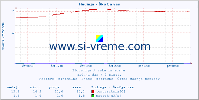 POVPREČJE :: Hudinja - Škofja vas :: temperatura | pretok | višina :: zadnji dan / 5 minut.