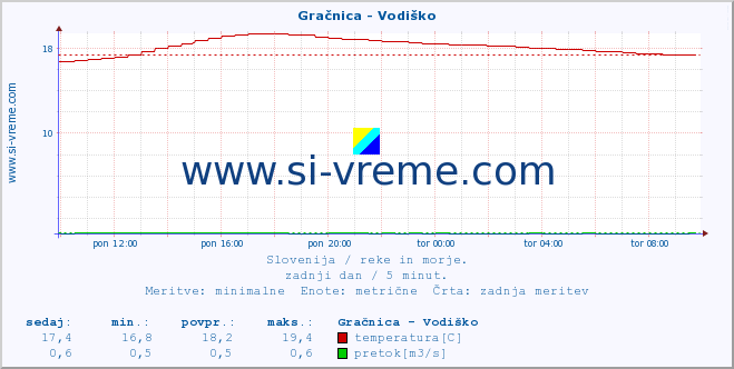 POVPREČJE :: Gračnica - Vodiško :: temperatura | pretok | višina :: zadnji dan / 5 minut.