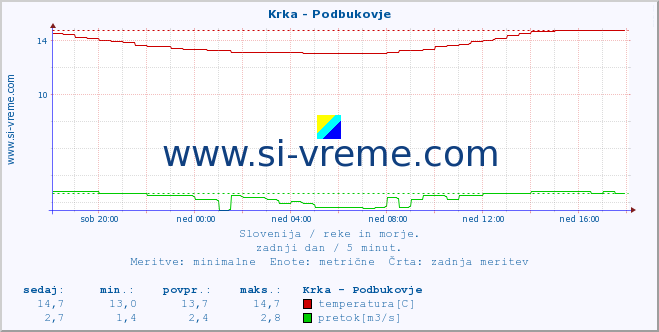 POVPREČJE :: Krka - Podbukovje :: temperatura | pretok | višina :: zadnji dan / 5 minut.