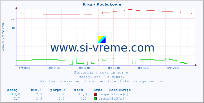 POVPREČJE :: Krka - Podbukovje :: temperatura | pretok | višina :: zadnji dan / 5 minut.