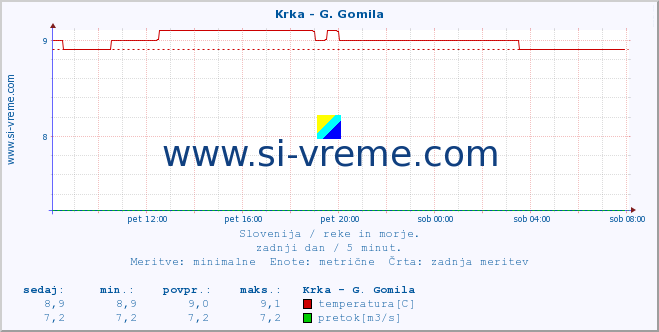 POVPREČJE :: Krka - G. Gomila :: temperatura | pretok | višina :: zadnji dan / 5 minut.