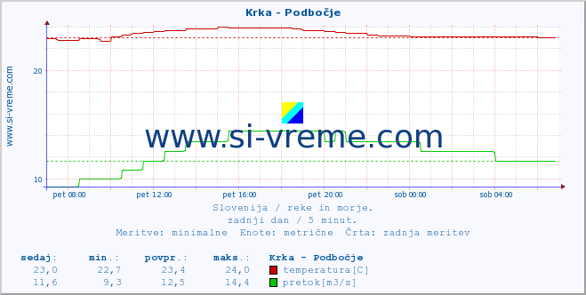 POVPREČJE :: Krka - Podbočje :: temperatura | pretok | višina :: zadnji dan / 5 minut.