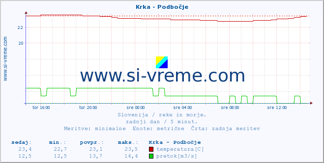 POVPREČJE :: Krka - Podbočje :: temperatura | pretok | višina :: zadnji dan / 5 minut.