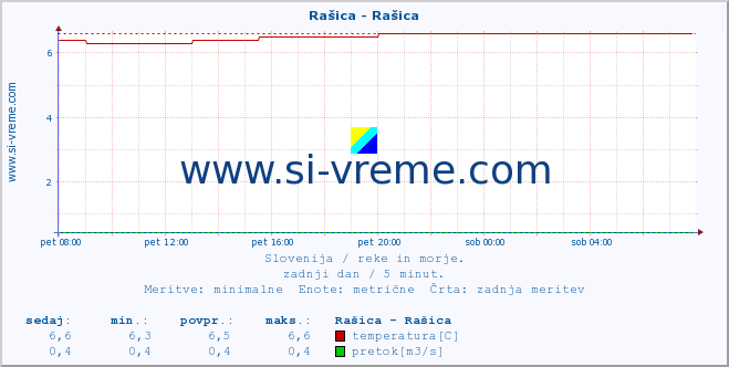 POVPREČJE :: Rašica - Rašica :: temperatura | pretok | višina :: zadnji dan / 5 minut.