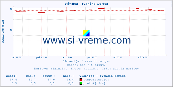 POVPREČJE :: Višnjica - Ivančna Gorica :: temperatura | pretok | višina :: zadnji dan / 5 minut.