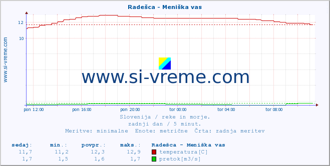 POVPREČJE :: Radešca - Meniška vas :: temperatura | pretok | višina :: zadnji dan / 5 minut.