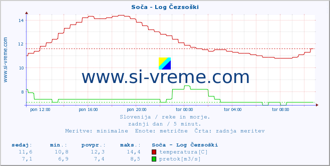 POVPREČJE :: Soča - Log Čezsoški :: temperatura | pretok | višina :: zadnji dan / 5 minut.