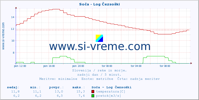 POVPREČJE :: Soča - Log Čezsoški :: temperatura | pretok | višina :: zadnji dan / 5 minut.