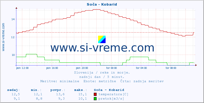 POVPREČJE :: Soča - Kobarid :: temperatura | pretok | višina :: zadnji dan / 5 minut.