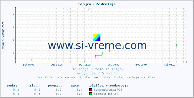 POVPREČJE :: Idrijca - Podroteja :: temperatura | pretok | višina :: zadnji dan / 5 minut.