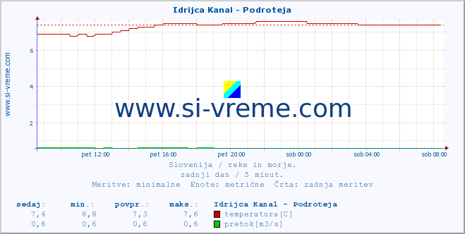 POVPREČJE :: Idrijca Kanal - Podroteja :: temperatura | pretok | višina :: zadnji dan / 5 minut.