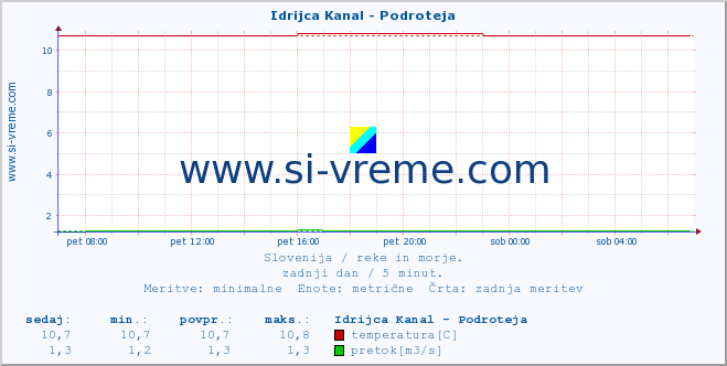 POVPREČJE :: Idrijca Kanal - Podroteja :: temperatura | pretok | višina :: zadnji dan / 5 minut.