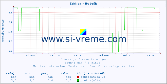 POVPREČJE :: Idrijca - Hotešk :: temperatura | pretok | višina :: zadnji dan / 5 minut.