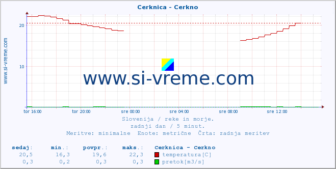 POVPREČJE :: Cerknica - Cerkno :: temperatura | pretok | višina :: zadnji dan / 5 minut.