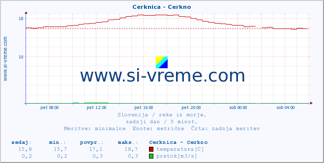 POVPREČJE :: Cerknica - Cerkno :: temperatura | pretok | višina :: zadnji dan / 5 minut.