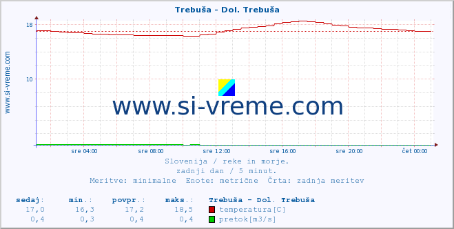 POVPREČJE :: Trebuša - Dol. Trebuša :: temperatura | pretok | višina :: zadnji dan / 5 minut.