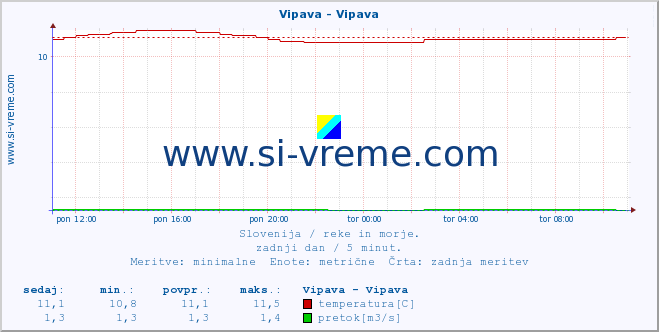 POVPREČJE :: Vipava - Vipava :: temperatura | pretok | višina :: zadnji dan / 5 minut.